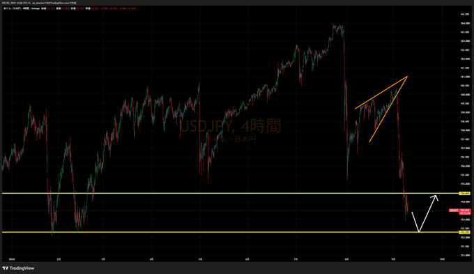 A dark-themed financial chart from TradingView showing the USDJPY currency pair on a 4-hour timeframe, featuring yellow horizontal support/resistance lines and white arrows indicating price movements, with Japanese text "自動判" visible.