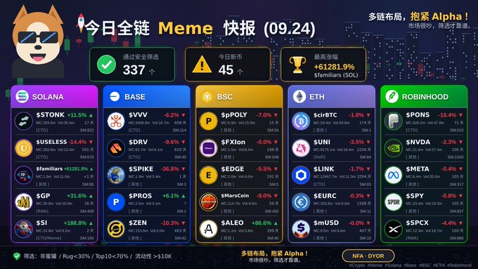 A Chinese-language cryptocurrency market dashboard titled '今日全链 Meme 快报 (09.24)' showing stats for Solana, Base, BSC, ETH, and Robinhood chains with various meme token tickers like $TONK, $VVV, $POLY, $BTC, and $NVDA.