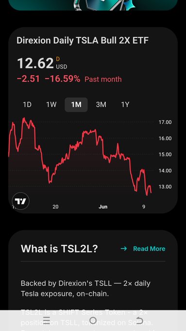 In this image, we see a smartphone displaying information about Tesla stock prices and trading strategies. The app is open to a specific page that shows a chart of Tesla's stock price movement over time. A user has selected TSL2L as their preferred cryptocurrency for short-term trading. This suggests that the user is interested in analyzing trends or momentum plays related to Tesla, focusing on short-term market fluctuations rather than long-term investing. The post in the image provides more details about the chosen trading strategy and its reasoning behind selecting TSL2L over other options like TSX or BTC.