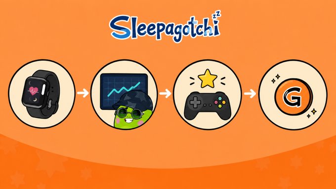An orange promotional graphic titled 'Sleepagotchi' showing a four-step process from an Apple Watch through a game controller and charts to a 'G' icon.