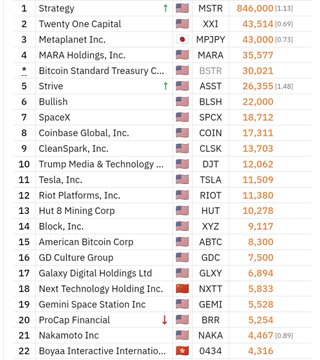 A stock market ranking table listing companies holding Bitcoin, led by Strategy (MSTR) with 846,000 BTC, followed by Twenty One Capital (XXI), Metaplanet Inc. (MPJPY), MARA Holdings (MARA), and Bitcoin Standard Treasury Co. (BSTR).