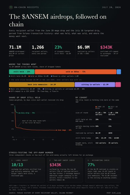 An infographic titled "The $ANSEM airdrops, followed on chain" from MINT DUNE_pump, dated July 28, 2026, with charts showing wallet behavior and token movement.