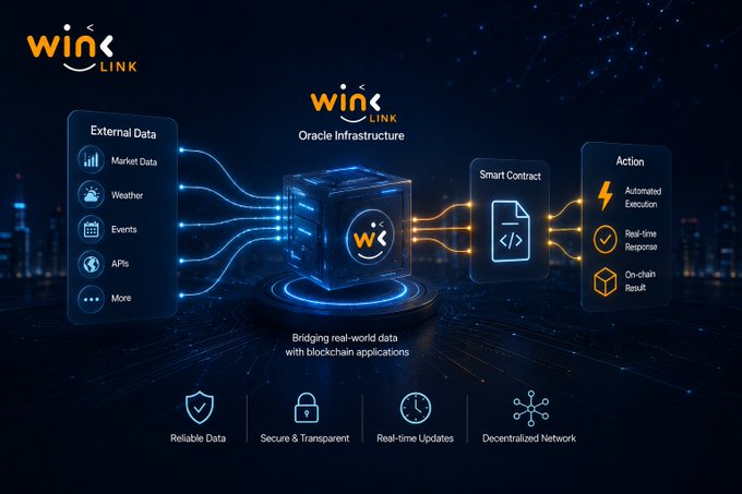 A promotional graphic for 'WIN<LINK Oracle Infrastructure' showing how external data (Market Data, Weather, Events, APIs) connects through smart contracts to actions like automated execution and on-chain results.