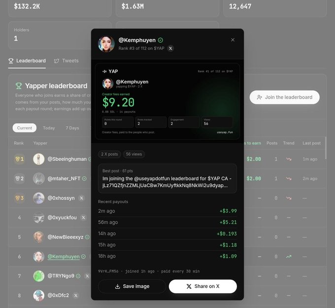 A leaderboard popup for "@Kemphuyen" on useyapdotfun shows they're ranked #3 of 112 holders with $9.20 earned and 6.99 SOL creator fees earned, supporting the post's guide on earning SOL by holding $YAP and posting content to earn creator fees.