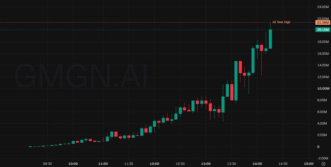 A candlestick chart for the ticker $PLTS shows a dramatic upward price surge from a starting market cap of 203.84K to an all-time high of 21.39M, visually confirming the post's claim of a 102.5x gain as the price action climbs aggressively between 12:00 and 14:00 on the GMGN.ai platform.