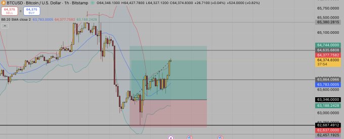 A Bitcoin/US Dollar (BTCUSD) trading chart on Bitstamp showing a recent price movement with a highlighted rectangular trade zone and various technical indicators including Bollinger Bands and SMA 20.