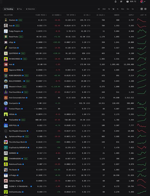 A trending NFT collections dashboard displaying various projects including Stackers, Axos, Pudgy Penguins, and Retail Punks with their floor prices, 1D changes, top offers, volumes, owners, and supply metrics.