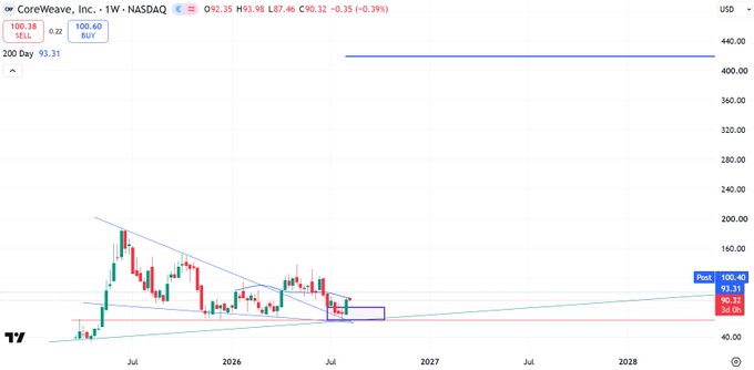 A TradingView stock chart for CoreWeave, Inc. (CRWV) on NASDAQ with a 1W timeframe, showing current price at $93.31 and a SELL signal, with a 200-day moving average at $93.31.