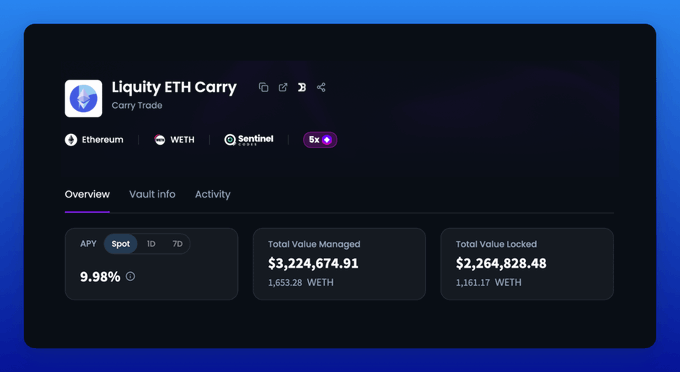 Liquity ETH Carry trade dashboard on Ethereum, showing a 9.98% APY, Total Value Managed of $3,224,674.91 (1,653.28 WETH), and Total Value Locked of $2,264,828.48 (1,161.17 WETH).
