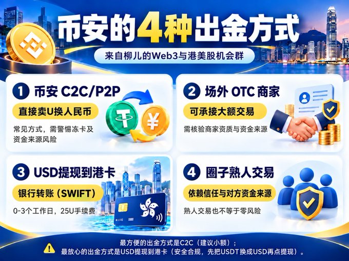 The image is an informational chart titled "币安的4种出金方式" (4 ways to withdraw funds from Binance), illustrating the methods discussed in the post: Binance C2C/P2P trading, OTC merchants, USD withdrawal to Hong Kong bank cards via SWIFT, and trusted peer transactions, with key warnings about frozen cards and 25U fees for SWIFT transfers taking 0-3 working days.