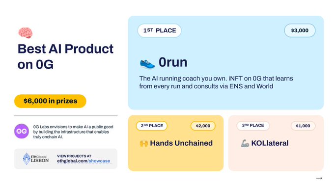 The image displays winners of the "Best AI Product on 0G" competition, with **Orun** taking 1st place ($3,000) as "The AI running coach you own," followed by **Hands Unchained** in 2nd place ($2,000) and **KO Lateral** in 3rd place ($1,000), with $6,000 in total prizes.

This relates to the post by showcasing how 0G Labs' $6,000 prize pool at ETHGlobal Lisbon rewarded AI products built on verifiable inference infrastructure—aligning with the caption's emphasis that "nothing here asks to be trusted" but instead uses TEE-attested models to verify real-world outputs like running coaching, payouts, and loyalty tracking.