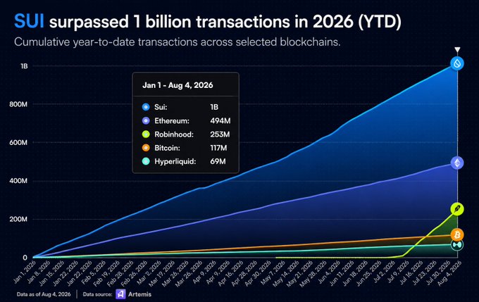 A line chart titled 'SUI surpassed 1 billion transactions in 2026 (YTD)' showing cumulative year-to-date transactions for selected blockchains from Jan 1 to Aug 4, 2026, with Sui leading at 1B, followed by Ethereum (494M), Robinhood (253M), Bitcoin (117M), and Hyperliquid (69M).