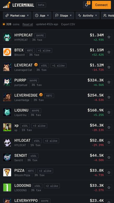 Screenshot of LEVERMINAL beta interface listing 328 meme coins, with top tokens including HYPERCAT ($1.34M), BTCX ($1.15M), and LEVERCAT ($1.12M).