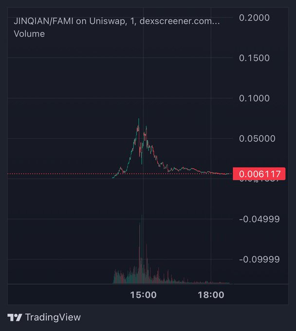 A TradingView chart showing JINQIAN/FAMI on Uniswap volume data, with the current value highlighted at 0.006117.