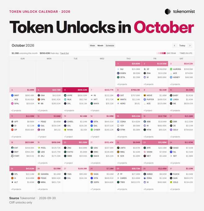 A Tokenomist calendar for October 2026 displays daily cliff token unlocks totaling over $1.36B, with the largest single unlock being $SUI at $856.42M on October 1, followed by notable daily peaks including $ZETA ($116.50M on Oct 2), $EIGEN ($15.38M on Oct 6), and $APT ($22.00M on Oct 11), tracking projects like SUI, MMT, AURORA, and others releasing tokens throughout the month.