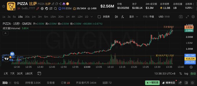 A financial chart for the stock ticker PIZZA shows a dramatic upward trend, with current price at $2.56M and a notable change of +66.86K (+2.67%).