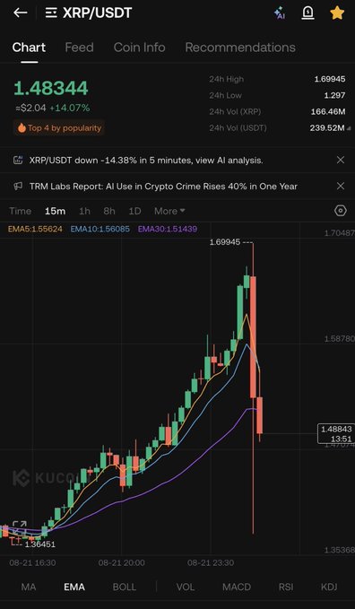 The image shows a KuCoin XRP/USDT chart where the price recently surged to a 24h high of 1.69945 before dropping 14.38% to 1.48344, displaying a sharp sell-off candle that illustrates the "profit-taking" dip referenced in the post encouraging $XRP holders to "buy every dip."
