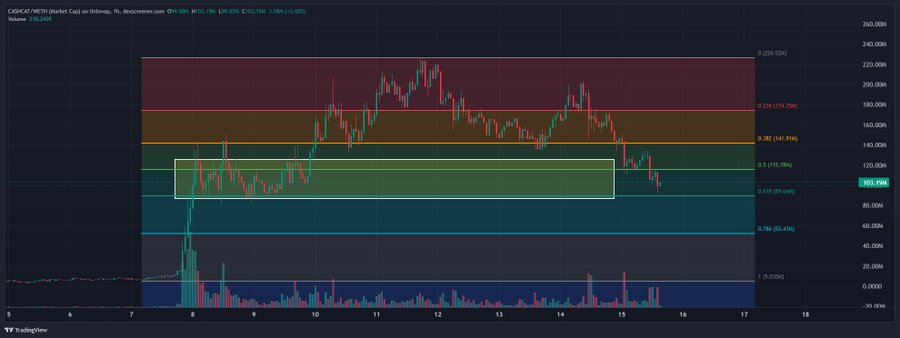 The image is a TradingView chart of **$CASHCAT (Market Cap)** on the 1-hour timeframe, showing a price of **103.19M (-0.57%)** with a 24-hour volume of **210.343K**. The chart displays Fibonacci retracement levels highlighting key support and resistance zones, with the price currently resting near the **0.618 (93.65M)** level after a massive run-up, illustrating the post's suggestion of a potential bounce or consolidation at this interesting technical region.