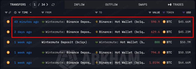 A screenshot of an Arkham blockchain transfers page showing recent BTC deposits from Binance to the Wintermute Hot Wallet, with the two most recent transactions (43 minutes ago and 2 days ago) highlighted in a red box.