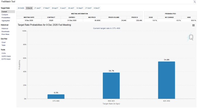 The image shows the CME FedWatch Tool displaying Target Rate Probabilities for the 9 December 2026 Fed Meeting, with a 54.8% chance of a rate hike to 425-450 bps, a 38.7% chance of 400-425 bps, and only 6.5% chance of 375-400 bps. This aligns with the post's claim of increased hawkish expectations, as the market is now pricing in a higher probability of rate hikes by year-end, suggesting a more aggressive monetary policy stance that could impact crypto markets.