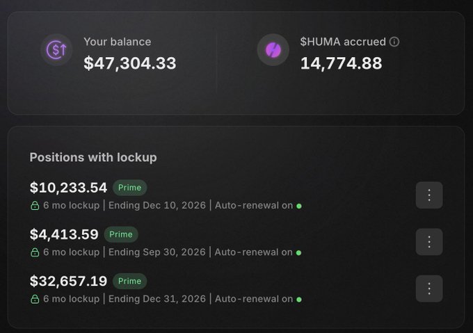 A dark-themed crypto dashboard displays a total balance of $47,304.33 alongside 14,774.88 $HUMA accrued rewards, with a "Positions with lockup" section listing three Prime Vault entries ($10,233.54, $4,413.59, and $32,657.19) all featuring 6-month lockups ending in late 2026 and auto-renewal enabled—visually confirming the post's claims of a substantial multi-position $HUMA commitment earning 15.6% APY through Prime Vault participation.