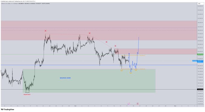 A TradingView chart of BTC/USD on 4H timeframe showing price action within a marked "BOUNCE ZONE" after reaching a downside target, with multiple red resistance levels marked above where liquidity was left behind.