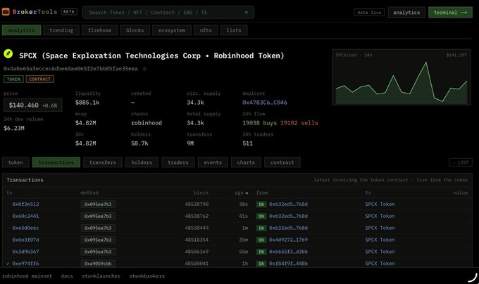 A screenshot of the Stonks.Broker.Tools analytics page showing data for the "SPCX (Space Exploration Technologies Corp + Robinhood Token)" with a price of $140.460, $885.1k liquidity, and a 24h chart displaying price movement.