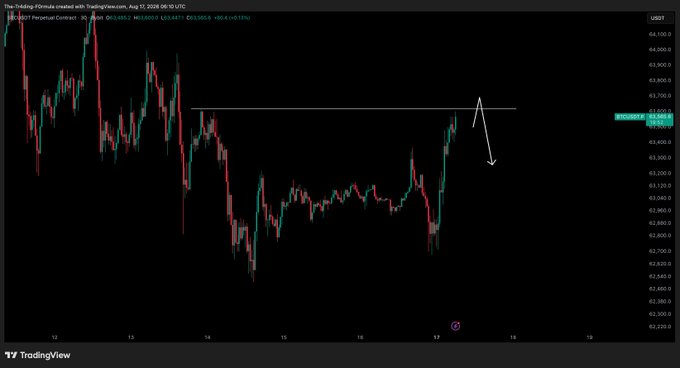 A Bitcoin/USDT perpetual contract chart on TradingView shows BTC price breaking above the $63,700 resistance level before a marked downward arrow suggests an anticipated rejection, aligning with the post's mention of "those lows" and a recent pump.