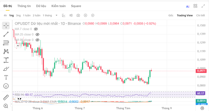 A cryptocurrency trading chart for OPUSTDT on Binance showing a significant downtrend with MA, RSI, and MACD indicators, currently trading around 0.0971.