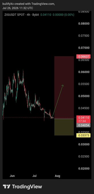 TradingView chart titled 'ZIGUSDT SPOT' on Bybit, showing a price prediction with a 4-hour timeframe and levels marked at 0.06637, 0.04110, 0.04054, and 0.03373.
