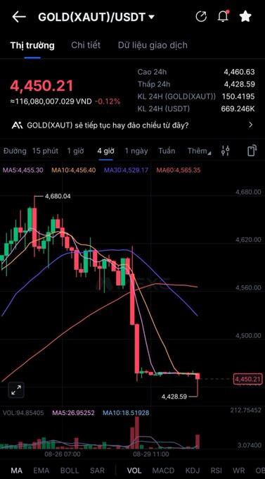 A photo of a phone screen showing a trading chart for GOLD (XAUT/USDT) priced at 4,450.21 VND, displaying a candlestick chart with moving averages.