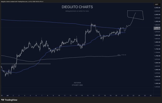 This TradingView chart shows the ETHUSDT 60M price which, with its current upward trend and a drawn prediction, appears to be heading towards $2000. The chart is attributed to "DIEGUITO CHARTS."