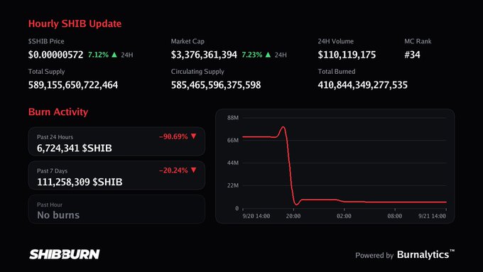 An Hourly SHIB Update dashboard from SHIBBURN showing the $SHIB price at $0.00000572, a market cap of $3,376,361,394, and a burn activity chart showing a -90.69% drop in past 24 hours.