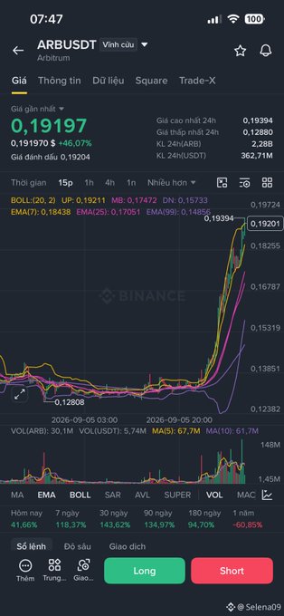 A Binance mobile app screenshot showing ARB/USDT trading pair with a current price of 0.19197, up +46.07%, displaying technical indicators like BOLL and EMA on a 1-hour chart.