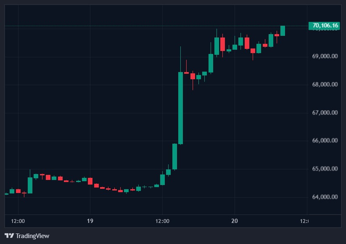 A TradingView candlestick chart showing a sharp upward price movement from around $64,000 to $70,106.16, with a significant bullish rally visible across the displayed timeframe.