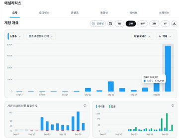 The image shows an AI dashboard titled "엑셀러네이터" (Excelerator) displaying account metrics with bar charts tracking exposure ("노출수") and engagement for the channel "코드 만드는 삐에로," showing a dramatic spike reaching 40,037 exposures around Sep 28-29, which illustrates the poster's sudden surge in exposure and engagement-driven growth.