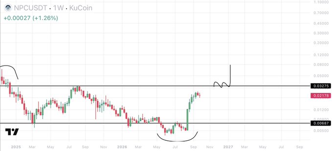 A weekly KuCoin price chart for $NPC/USDT showing a current price of 0.0176 with a 1.26% gain (+0.00027), highlighting a breakout above key resistance near 0.0126 and reaching toward the next resistance level at 0.0326, with hand-drawn annotations marking recent price action and a new upward trajectory into 2027.