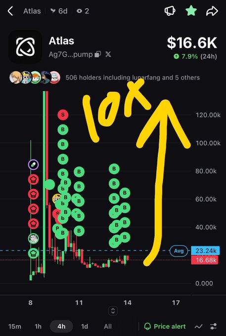 A cryptocurrency trading chart showing 'Atlas' token at $16.6K with a 7.9% gain over 24 hours, featuring an annotated yellow arrow pointing up to '10X'.