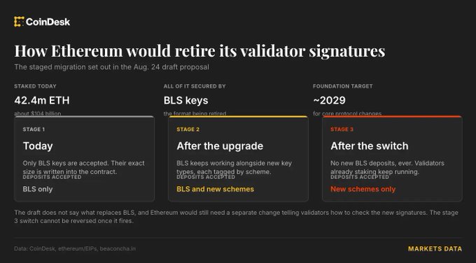 The CoinDesk infographic outlines Ethereum's staged plan to retire BLS validator signatures, with 42.4M ETH currently staked and a foundation target of ~2029 for core protocol changes. It illustrates three migration stages—from BLS-only deposits today, to BLS alongside new schemes, to a final irreversible switch to quantum-resistant signatures only—directly supporting the post's point about proactively phasing out BLS keys before quantum computing becomes a threat.