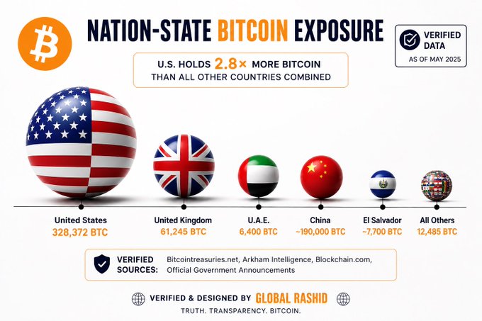 The infographic titled "Nation-State Bitcoin Exposure" shows that the U.S. holds 328,372 BTC—2.8x more than all other countries combined, followed by the UK (61,245 BTC), U.A.E. (6,400 BTC), China (~190,000 BTC), El Salvador (~7,700 BTC), and all others (12,485 BTC) as of May 2025. This data reinforces the post's message that governments are actively accumulating Bitcoin, encouraging viewers to "watch what governments do, not just what they say" when considering Bitcoin as more than mere speculation.