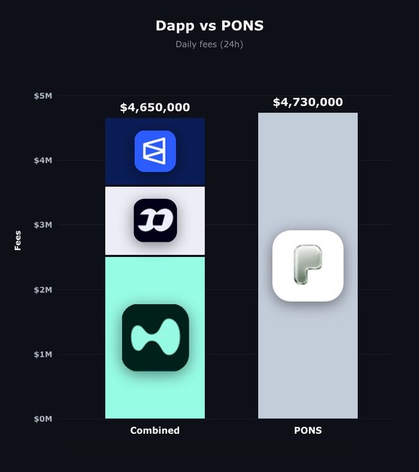 The bar chart titled "Dapp vs PONS" displays daily fees over 24 hours, comparing a "Combined" stack of three dapps totaling $4,650,000 against PONS alone at $4,730,000—visually supporting the claim that PONS has surpassed competitors like Robinhood Chain and Hyperliquid in single-day fee revenue.