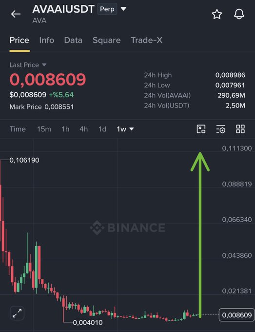 The image shows a Binance weekly (1W) chart for the AVAAI/USDT perpetual trading pair, with a last price of 0.008609 (up 5.64%) and a 24-hour range between 0.007961 and 0.008986, alongside a drawn green arrow pointing sharply upward to support the accompanying bullish long thesis on $AVAAI.