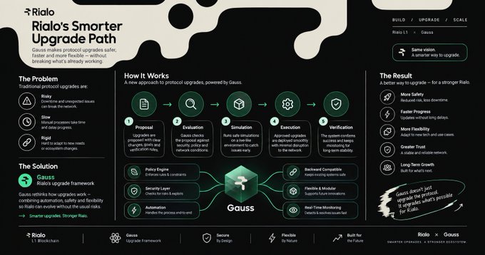 Infographic titled 'Rialo's Smarter Upgrade Path' detailing how the Gauss upgrade framework works for Rialo L1 blockchain, covering proposal, evaluation, simulation, execution, and verification steps.