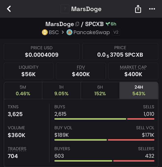 A cryptocurrency trading dashboard for 'MarsDoge' (SPCXB) token on PancakeSwap V2 via BSC, showing a price of $0.0004009, $56K liquidity, $400K market cap, and a 543% gain in 24H with 3,625 transactions.