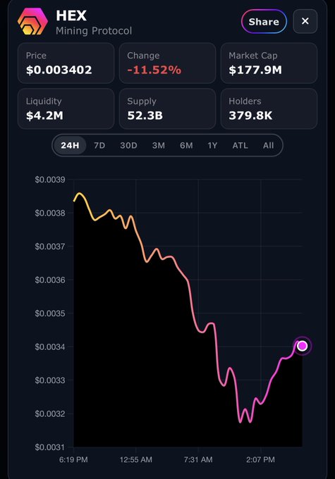A cryptocurrency tracking app shows HEX Mining Protocol with a price of $0.003402, down -11.52%, with a $177.9M market cap and a 24-hour price chart trending downward.
