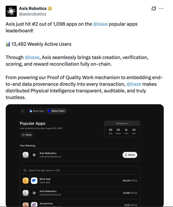 A tweet from @axisrobotics announces that Axis hit #2 out of 1,098 apps on the @base popular apps leaderboard with 13,482 Weekly Active Users, accompanied by a screenshot of the Base App leaderboard.