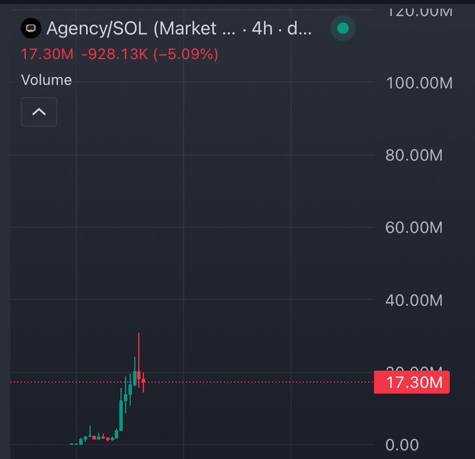 A cryptocurrency chart showing Agency/SOL market data with a current price of 17.30M, down 5.09% (-928.13K) over 4 hours, displayed on a dark trading interface.