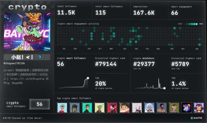 The image features a computer screen that displays various charts, icons, and data related to cryptocurrency trading. One of the key elements shown on the screen is a graph representing daily Bitcoin prices over time. This information can be used by users to track the performance of Bitcoin and make informed decisions about their investments. Additionally, there are other charts and icons depicting different aspects of crypto trading, such as the number of users interacting with the platform or the total amount of cryptocurrency being mined worldwide. The post in question emphasizes that this analysis is based on data provided by the owner of a cryptocurrency exchange named s.kaitoai, suggesting that their insights can be valuable to other users looking for information about Bitcoin and similar exchanges.