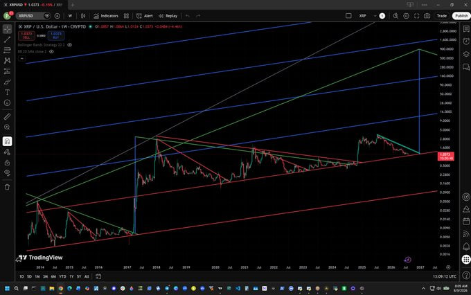 A TradingView chart of XRP/USD on a logarithmic scale spanning from 2014 to 2027, featuring Fibonacci fans (red and green) and parallel channels (blue) projecting upward to targets between $100-$2,000. The current price of $1.8372 sits at the base of the fan pattern, with the caption highlighting XRP's position at the start of a projected multi-year bullish trajectory.