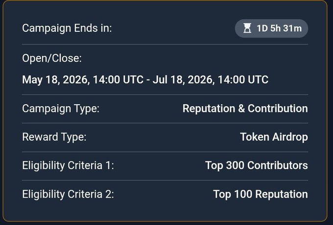 A campaign details panel showing 'Campaign Ends in: 1D 5h 31m', 'Open/Close: May 18, 2026, 14:00 UTC - Jul 18, 2026, 14:00 UTC', 'Campaign Type: Reputation & Contribution', 'Reward Type: Token Airdrop', 'Eligibility Criteria 1: Top 300 Contributors', and 'Eligibility Criteria 2: Top 100 Reputation'.